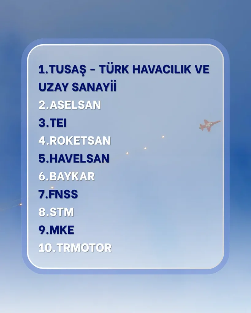 TUSAŞ, En Gözde Şirketler 2026’da Savunma Sanayisinin Zirvesine Oturdu Savunma Sanayii Siralama