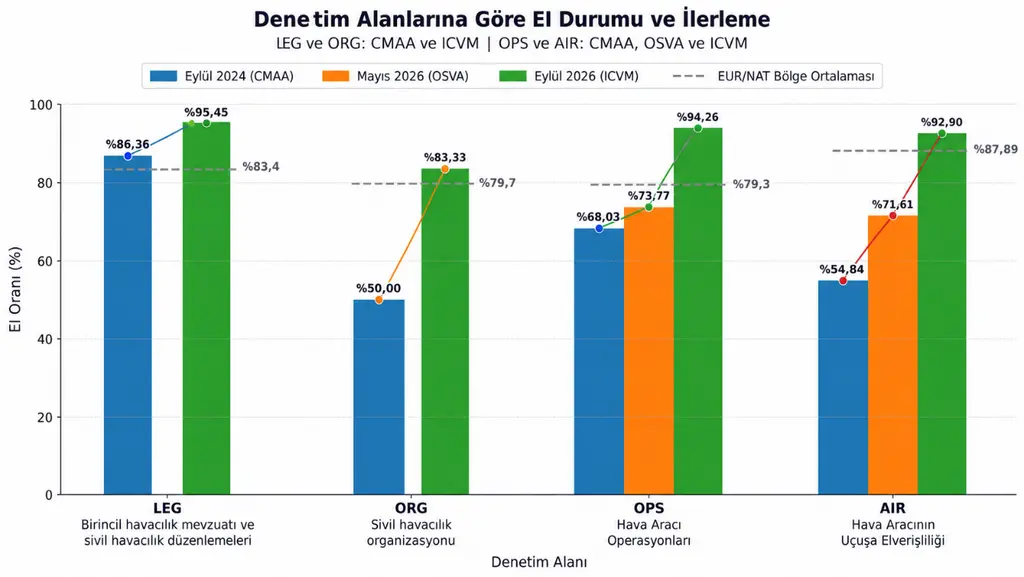 Türkiye ICAO denetiminde yüzde 90’ı aştı grafik1